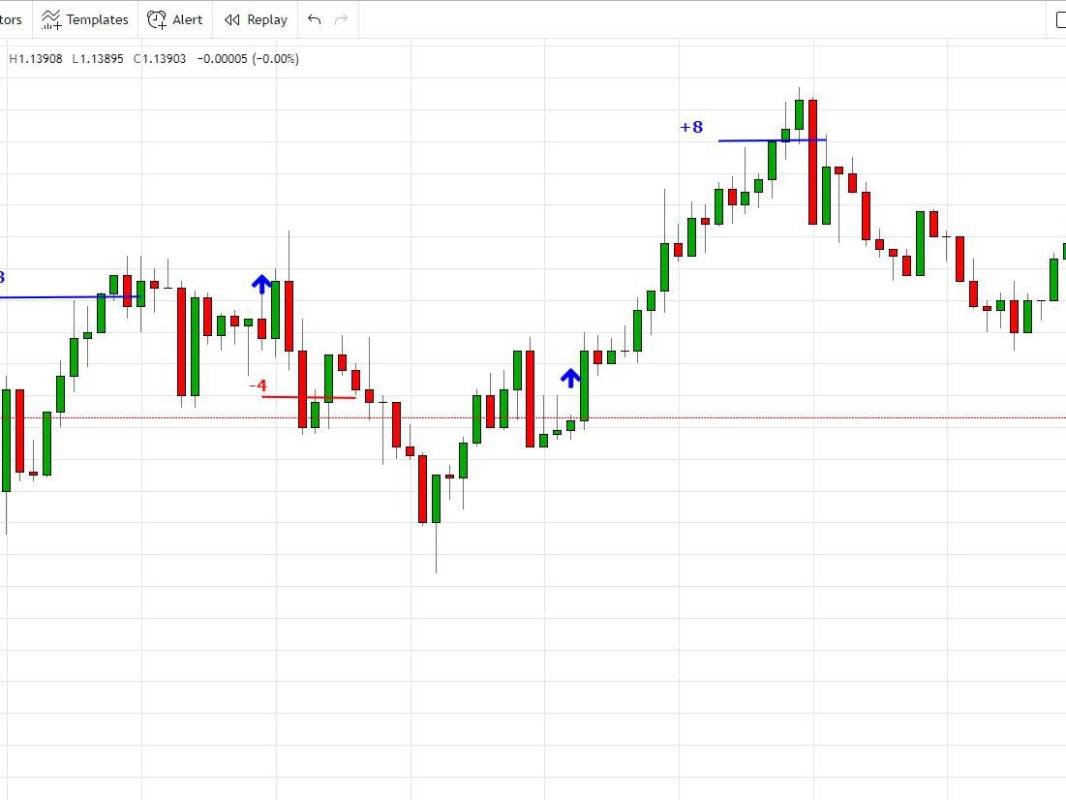 How to Study Forex Chart