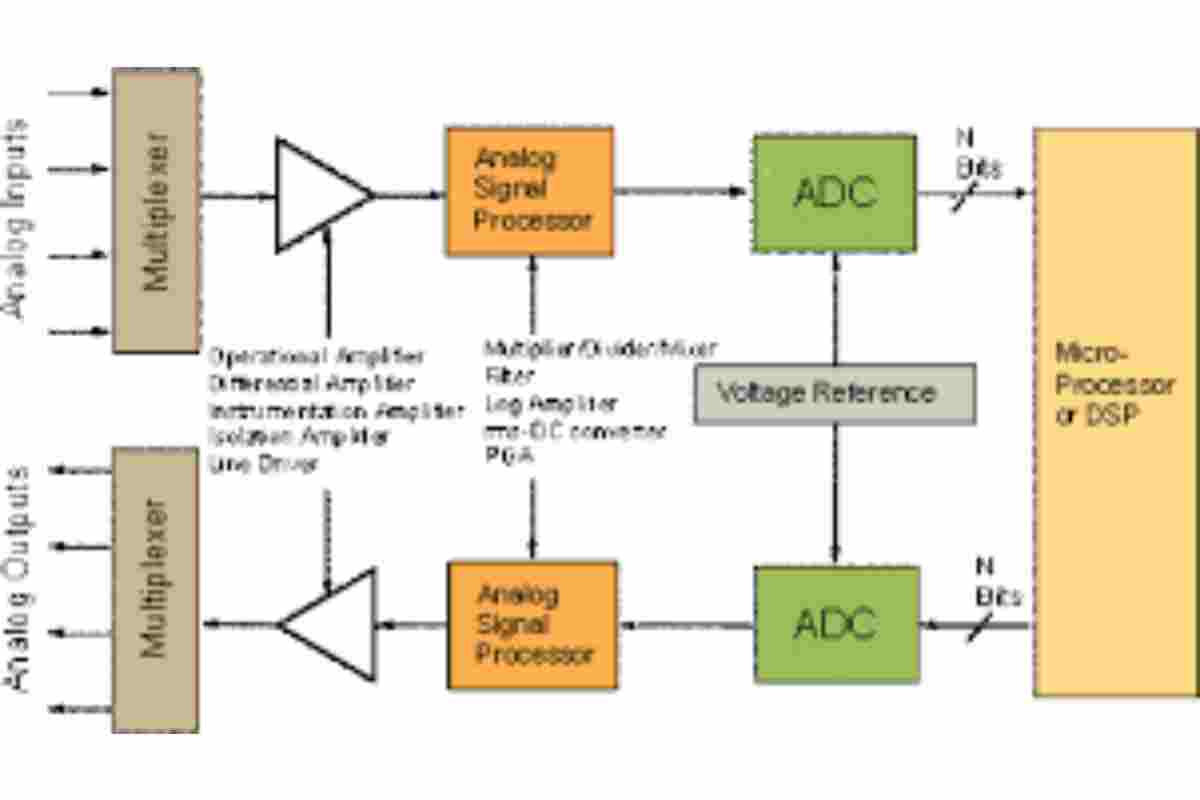 Analog to Digital Conversion Steps