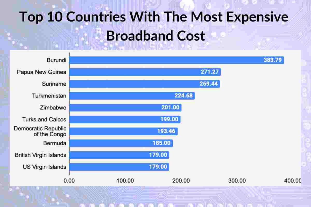 Compare Internet Costs in the United States Vs Other Countries