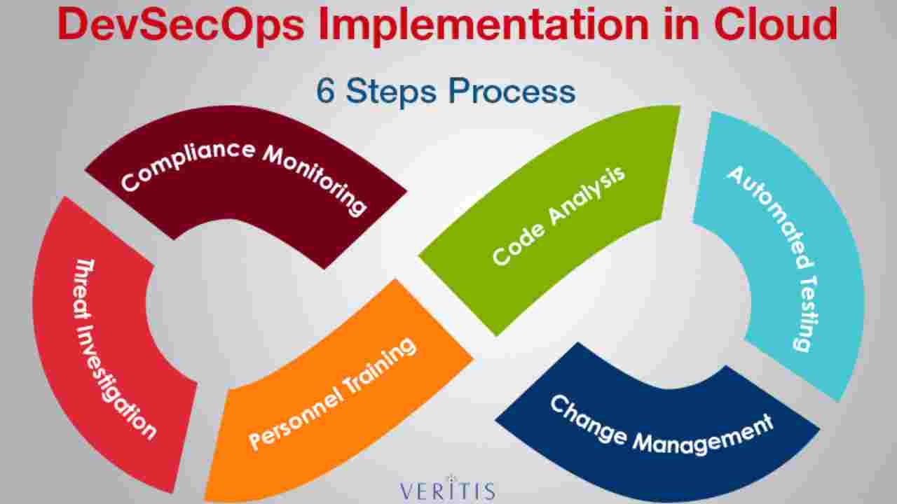 What are the Right Steps for DevSecOps Implementation?