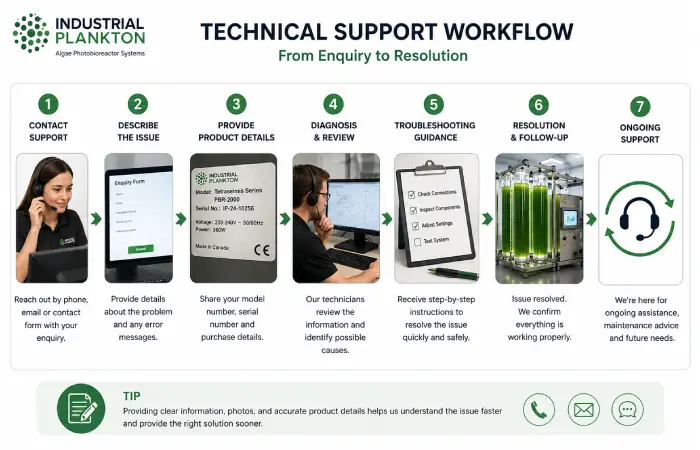 industrialplankton-technical-support-workflow